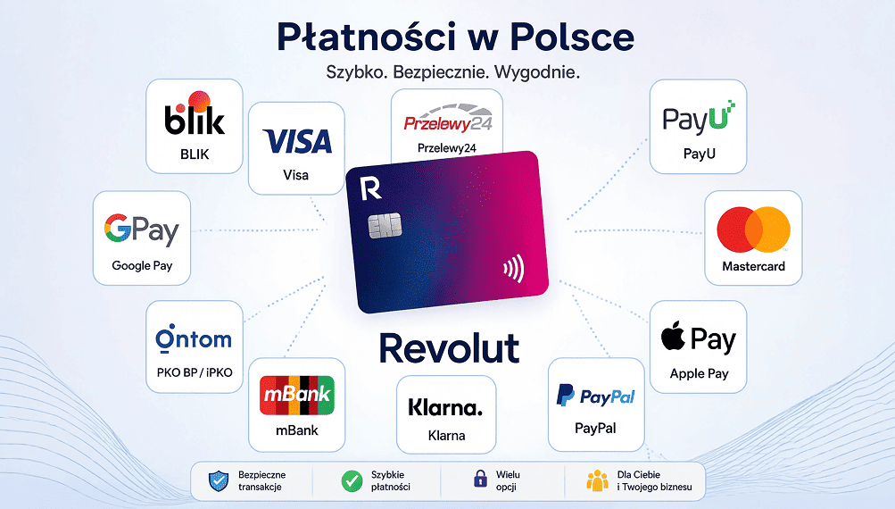 porównanie metod płatności Revolut i innych serwisów płatniczych